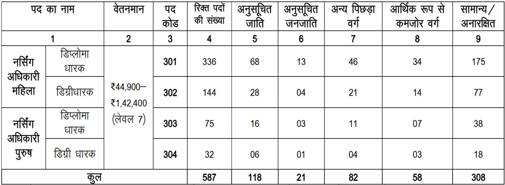 UKMSSB Nursing Officer Recruitment 2025 | Apply Online for 587 Posts