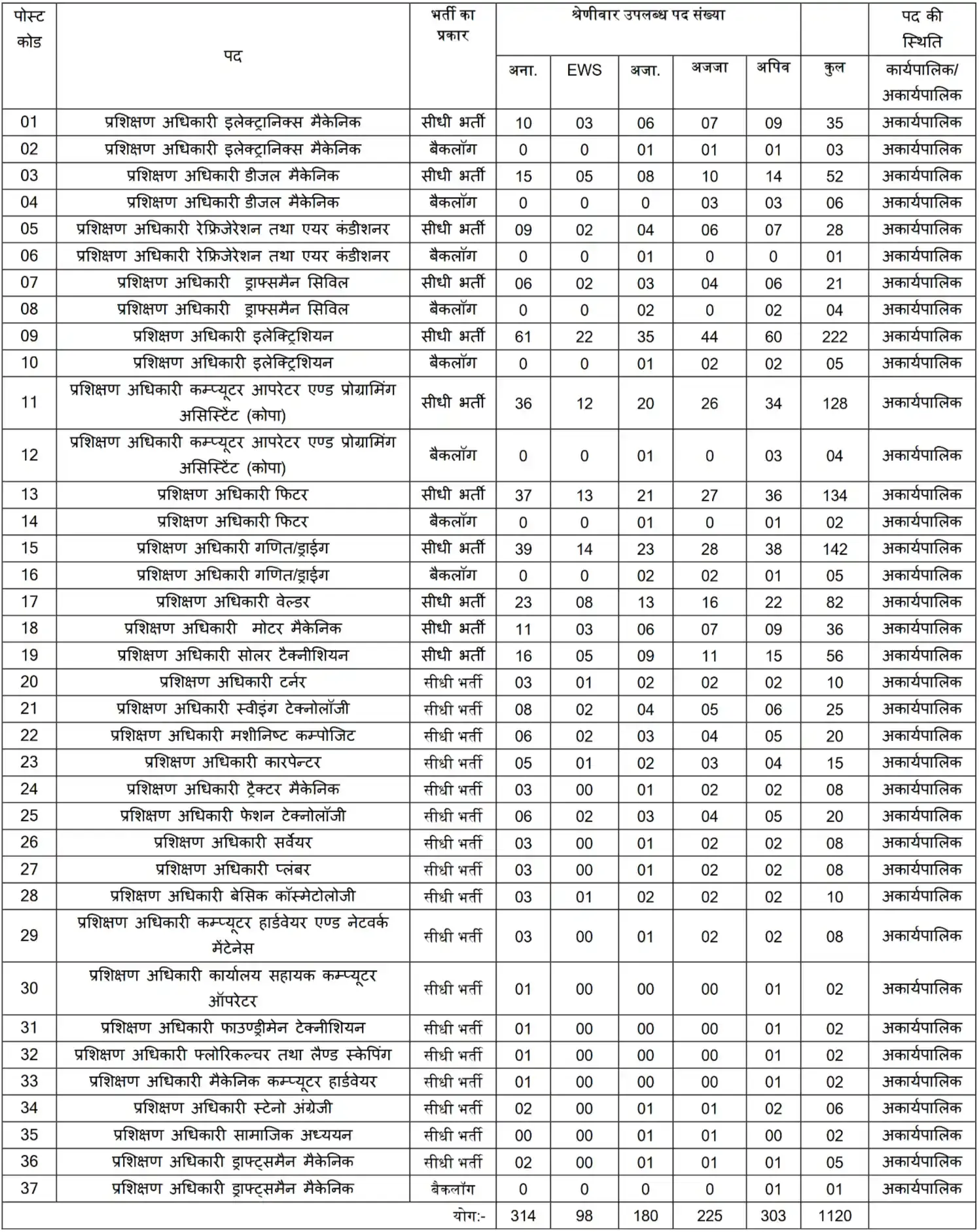 MP ITI Training Officer Recruitment 2026 Online Form | Apply for 1120 Posts - MPESB